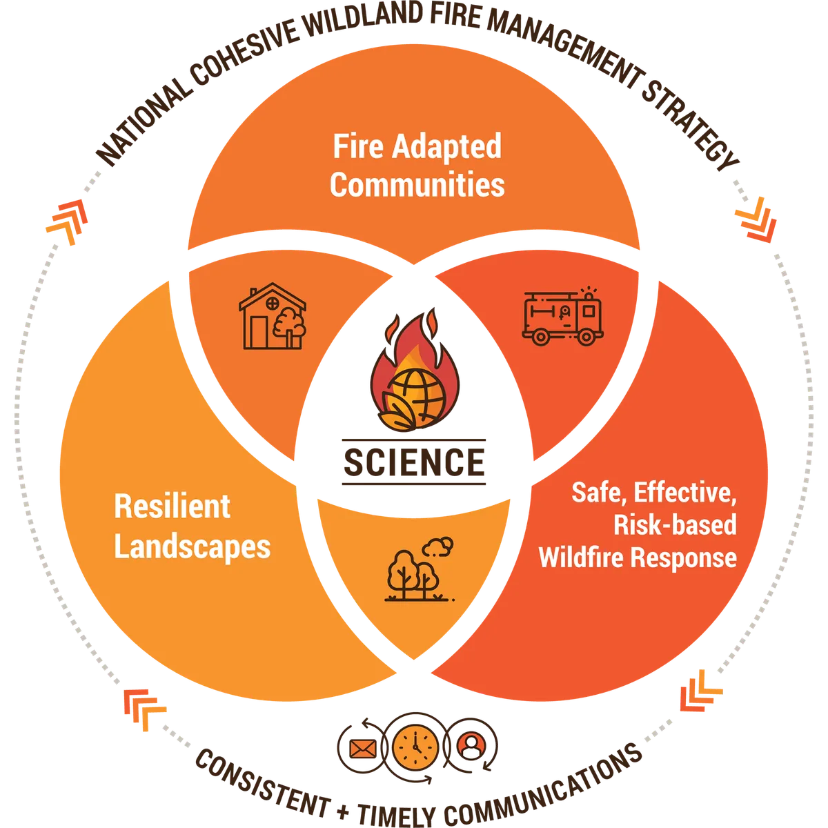 National Cohesive Wildland Fire Management Strategy
