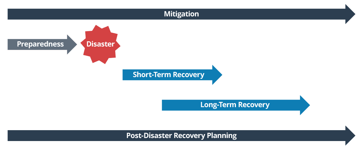 disaster recovery timeline showing how mitigation, preparedness, recovery and planning all overlap.