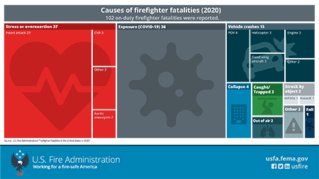 causes of firefighter fatalities in 2020