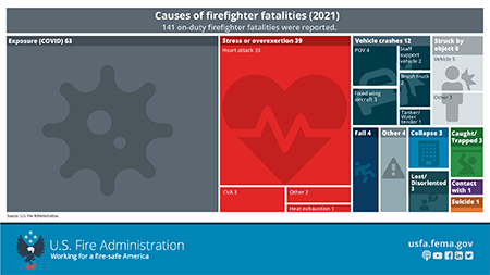causes of firefighter fatalities in 2021