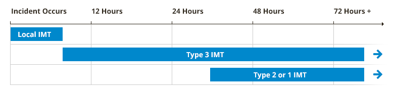 IMT timeline