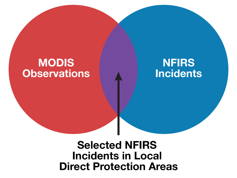 Subset of MODIS and NFIRS Data Examined for County-Date Matching