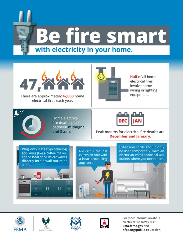 handout: be fire smart with electricity in your home