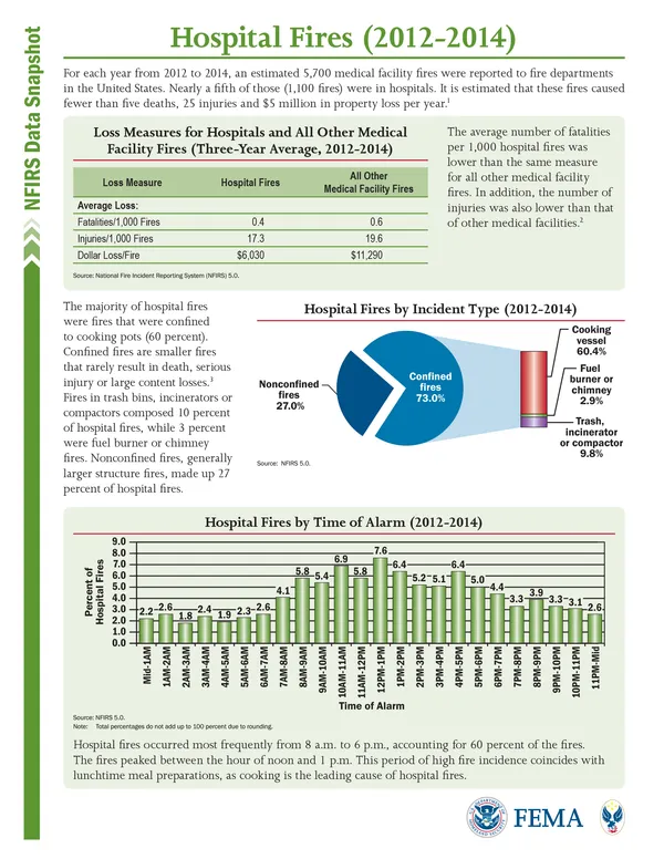 Data snapshot: Hospital Fires