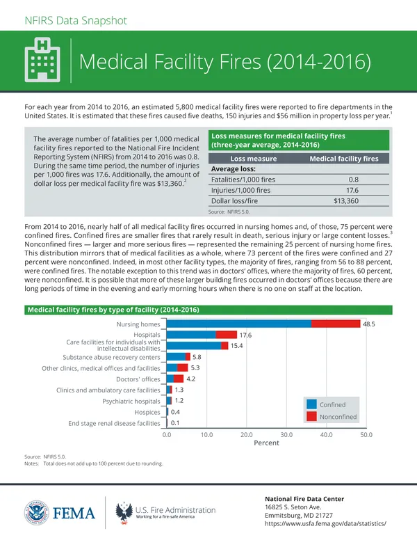 Data snapshot: Medical Facility Fires
