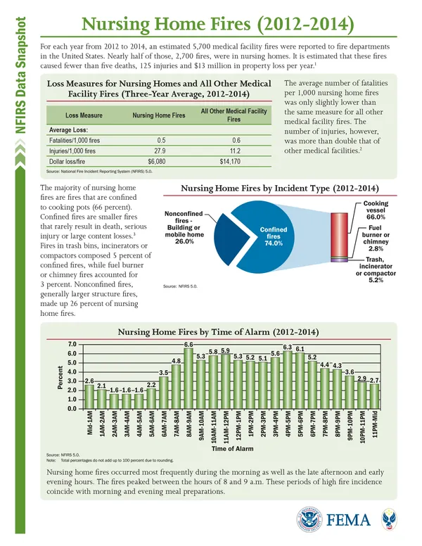 Data snapshot: Nursing home fires
