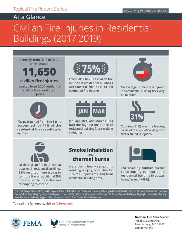 Civilian Fire Injuries in Residential Buildings (2017-2019)
