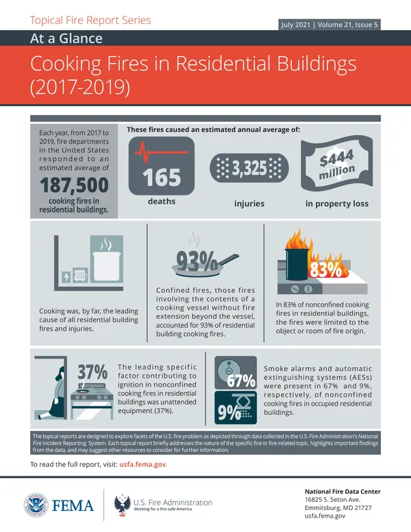 Cooking Fires in Residential Buildings (2017-2019)
