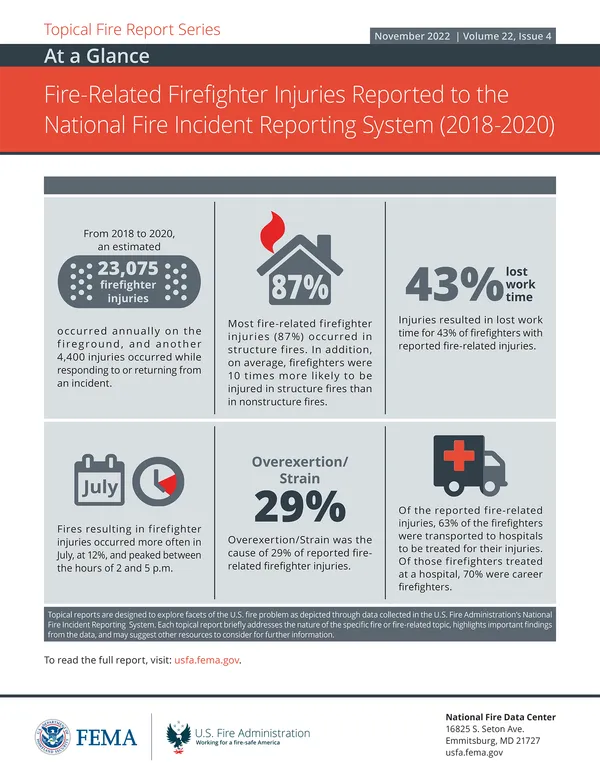 Fire-Related Firefighter Injuries (2018-2020)