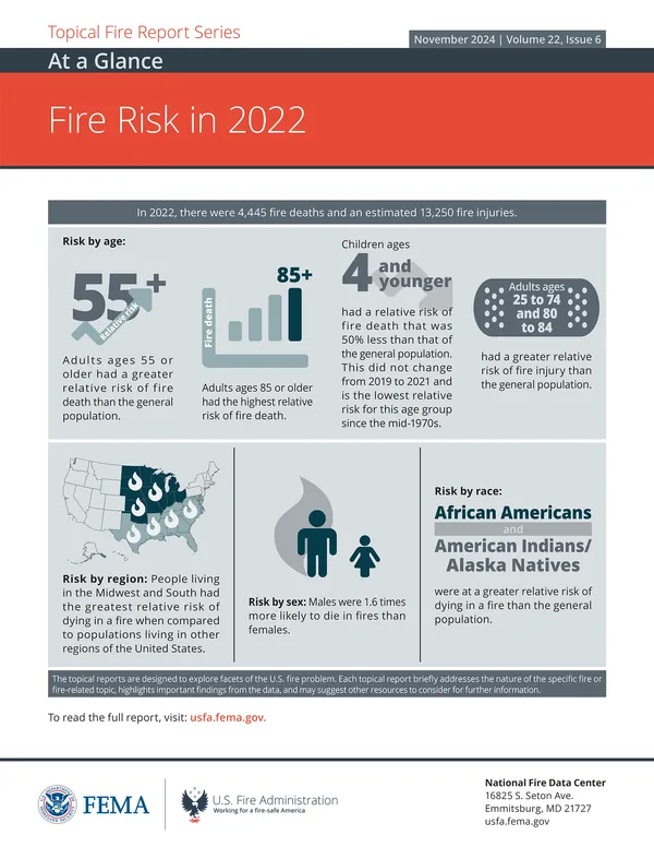 Fire Risk in 2022