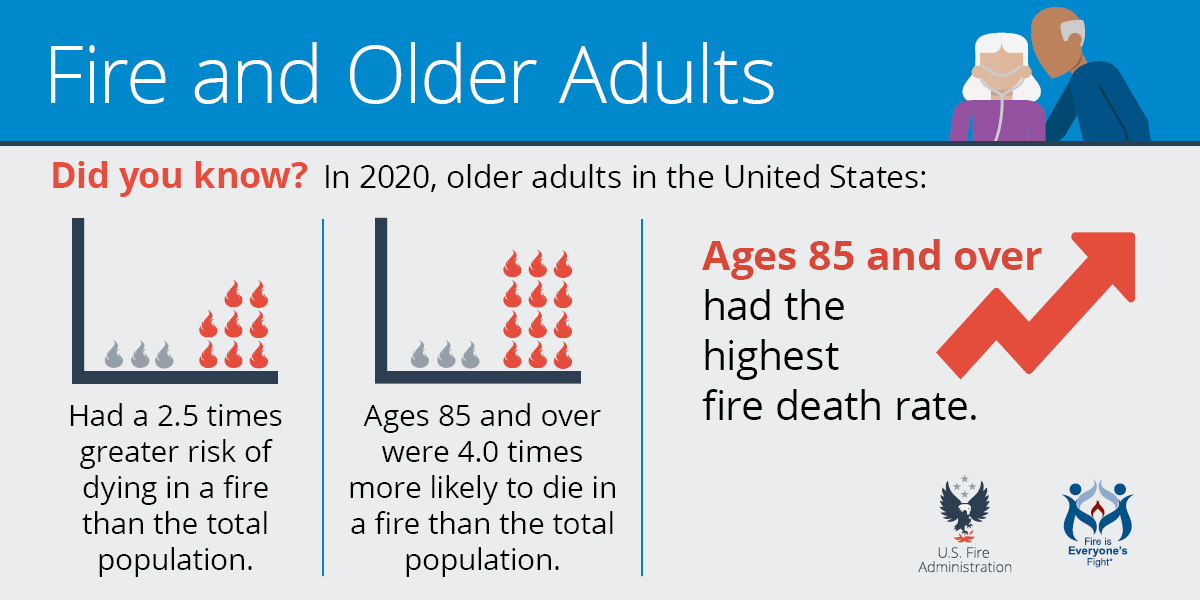 older adults: 2.5 times greater risk of dying in a fire, 85+ are 3.6 times more likely to die, and ages 85+ have the highest fire death rate
