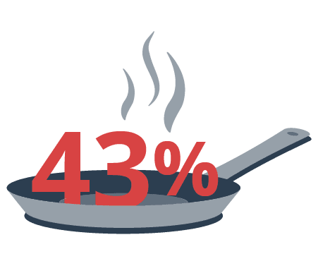 43% Cooking winter fires