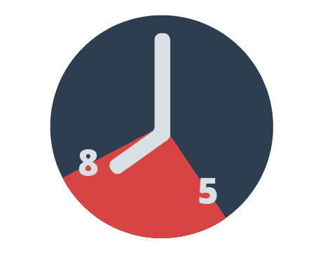 fires frequent between 5p.m. - 8p.m.