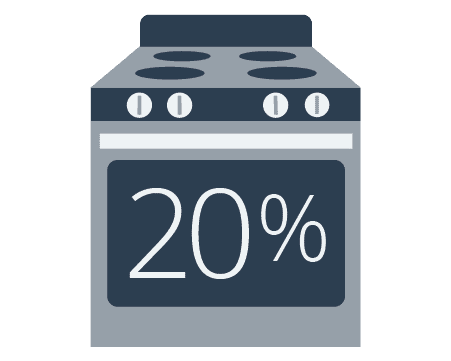 20% cooking fires started in kitchen