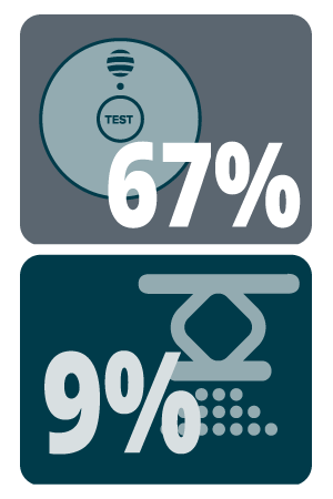 a smoke alarm with 67% overlaid and a fire sprinkler head with 9% overlaid