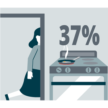 woman walking away from a pan on a stove with 37% overlaid