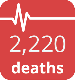 2,220 deaths