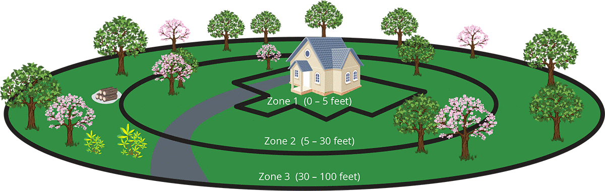 Defensible space fire zones illustration