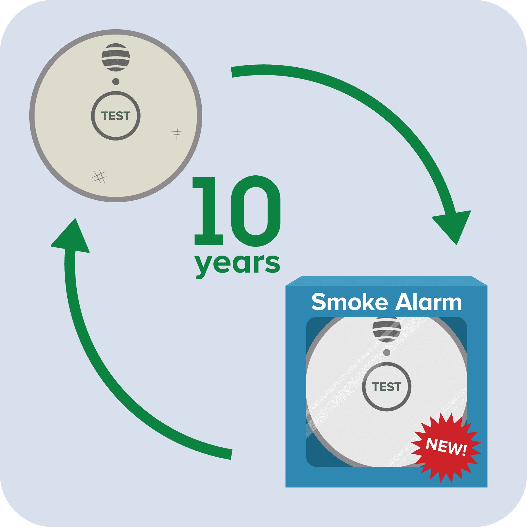 New alarm with green 10 year prompt and circular arrows to indicate swapping the alarms.