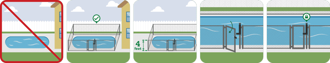 Pictograph: Install four-sided pool fencing that is 4 feet high.