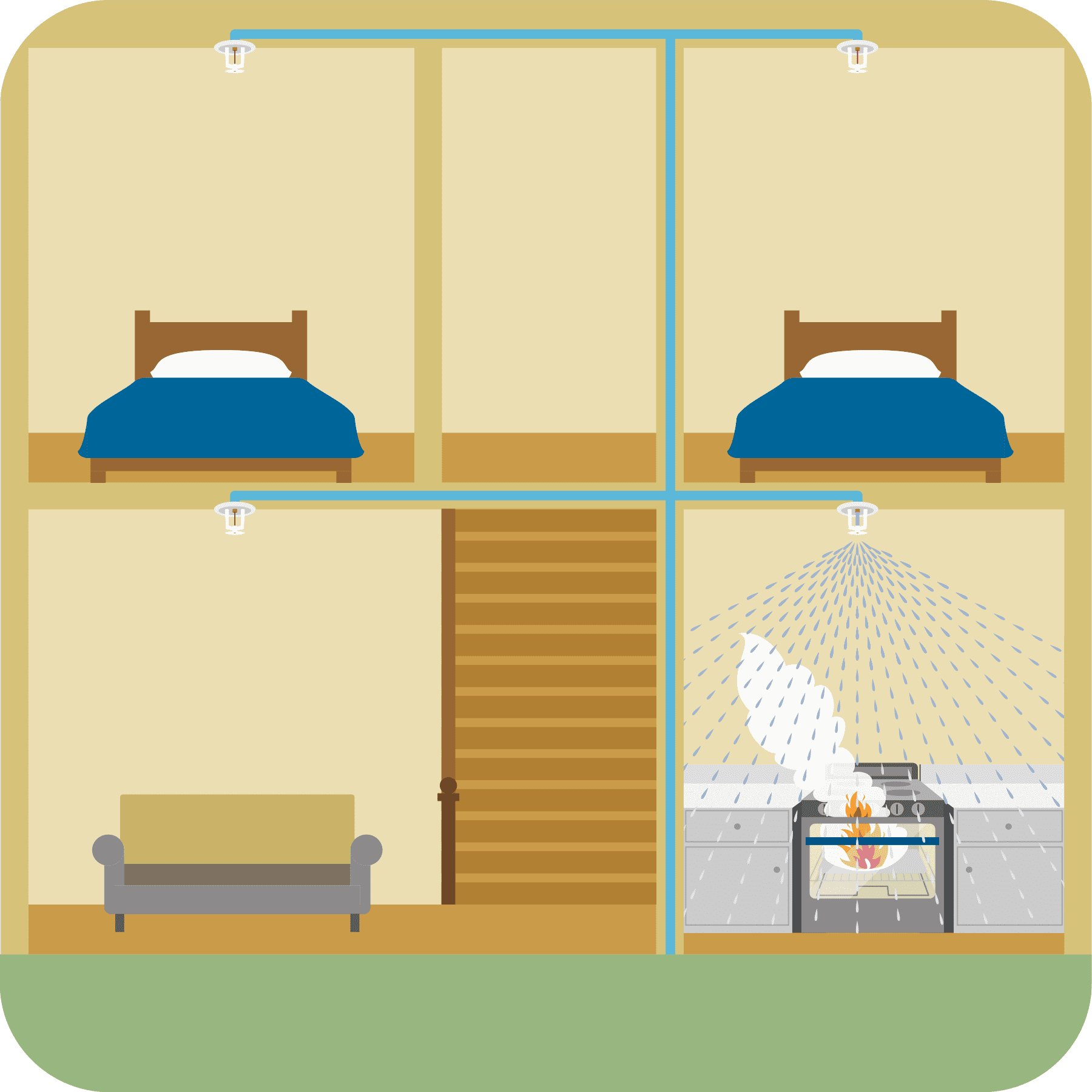 The fire sprinkler in the kitchen activates where the fire is. The sprinklers in the other rooms do not activate.