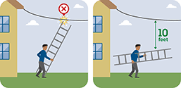 This pictograph  shows you to keep ladders at least 10 feet from power lines.