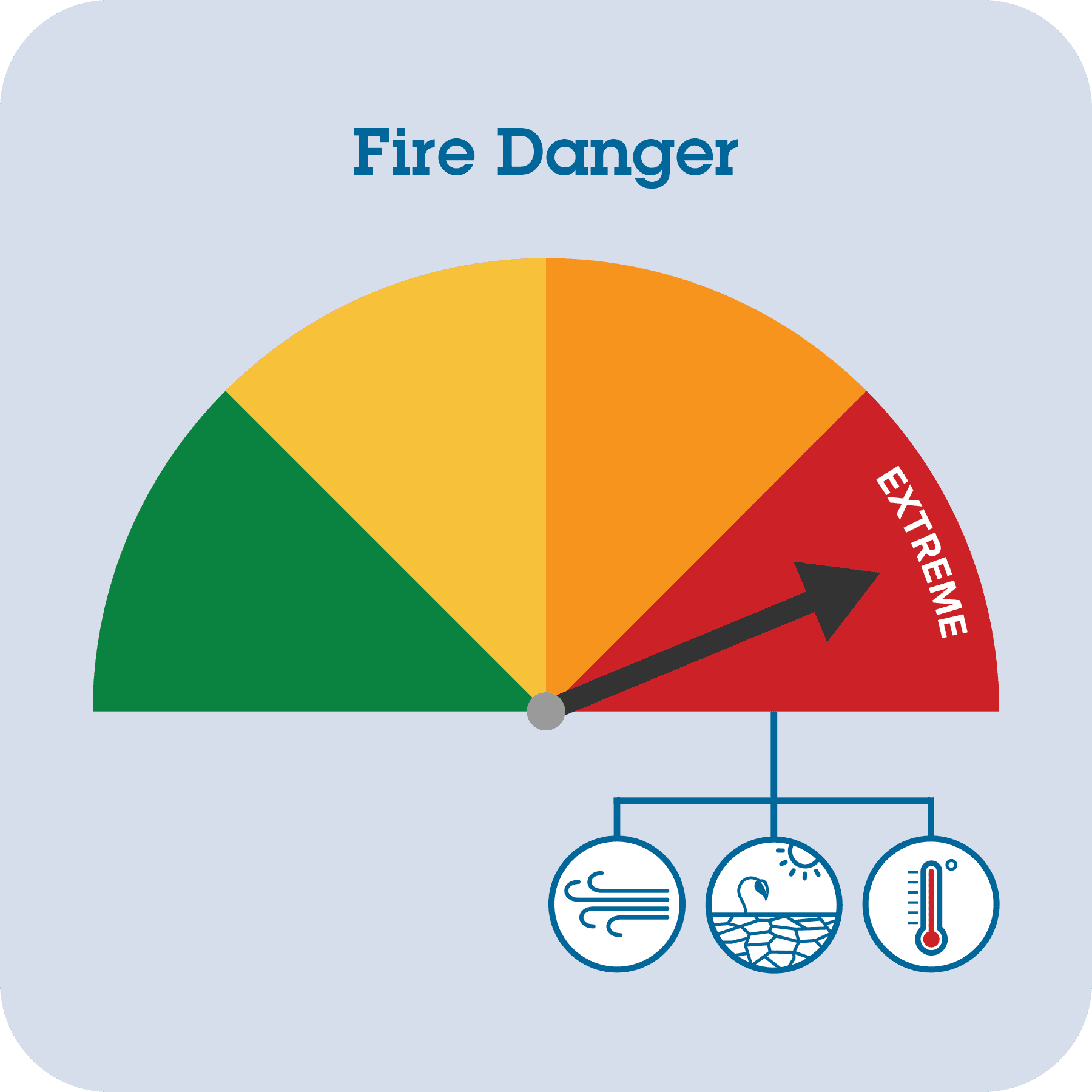 A sign with weather icons showing that the fire danger is high.